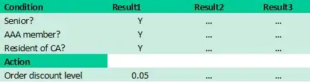 Figure 2: Entry in Decision Table