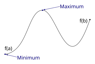 The function f is bounded and hence attains a maximum and a minimum