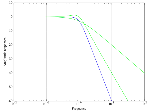 Amplitude plot