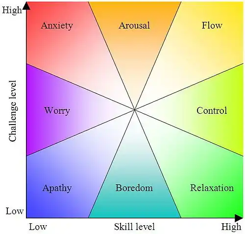Challenge vs. skill, showing "flow" region.