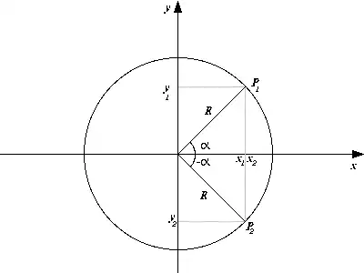 A circle used to demonstrate Trigonometry.