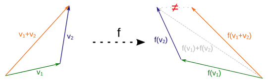 If maps are not compatible with addition, at least one triangle is not preserved by the map.