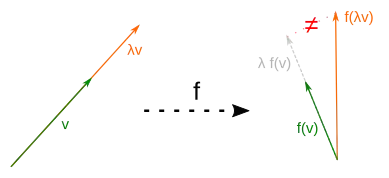 A map where scaling is not preserved. This is an example of a non-linear map.