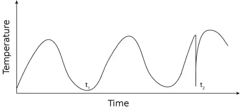 An outlier in sensor data can be difficult to differentiate from sensor failure.