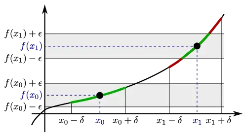 The value for delta is sufficiently small for x_0, but too large for x_1.