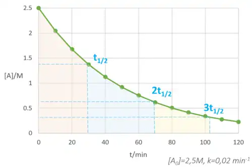 Monitoring the concentration of a reactant over time. Simple chemical reactions often show similar "first order" graphs to those of radioactive decay, with a constant half-life.