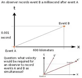 What velocity would cause events A and B to be simultaneous?