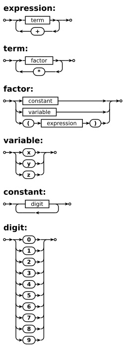 Syntax diagrams which define digits, constants, variables, factors, terms, and expressions in a certain system