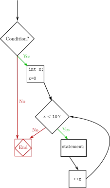 flowchart from the example