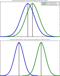 Two examples of how the means of two distributions may be different, leading to two different statistical hypotheses