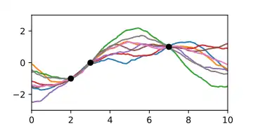 posterior Gaussian process when three support points are known, represented by random curves.