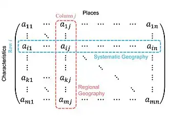 Geographical matrix - systematic and regional geography