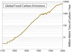 Global CO2 emissions graph
