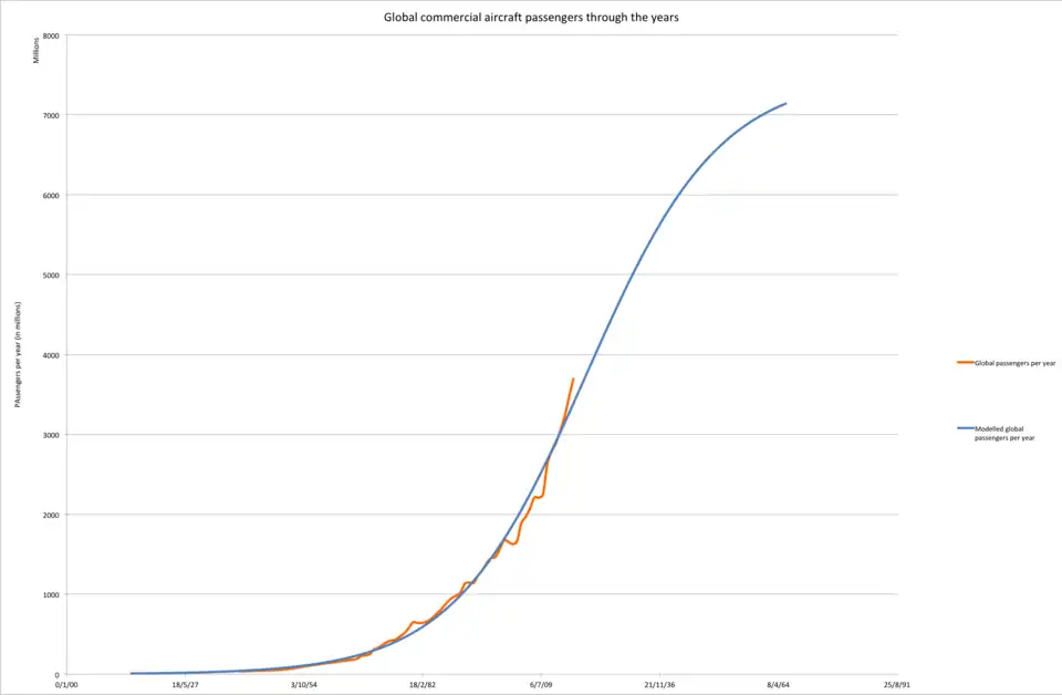 Global commercial aircraft passengers - Birth, growth, maturity