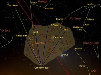 Location of the celestial table fitted into the starry sky (bottom right) from the notched point with the ecliptic lines and today's constellations, which is only 0.6 metres away from the observer. It is possible to measure the ecliptical latitude of Venus along the long straight edge of the celestial table (+3° north of the ecliptic line).