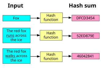 A typical hash function at work
