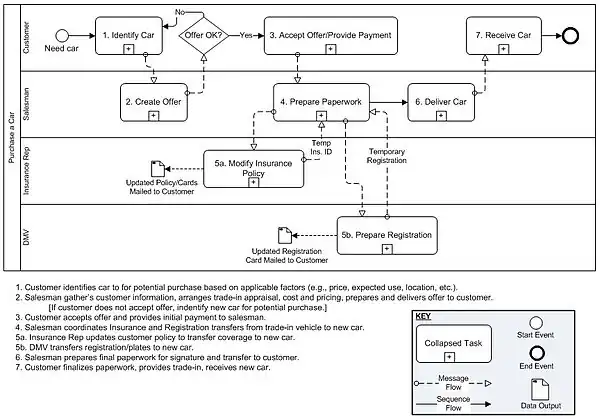 High-level Process Model