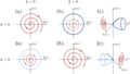 1a) stable fixpoint 1b) instable fixpoint, stable limit cycle 1c) phase space dynamics. Subcritical Hopf bifurcation: 2a) stable fixpoint, unstable limit cycle 2b) instable fixpoint 2c) phase space dynamics. \omega determines the angular dynamics and therefore the direction of winding for the trajectories.