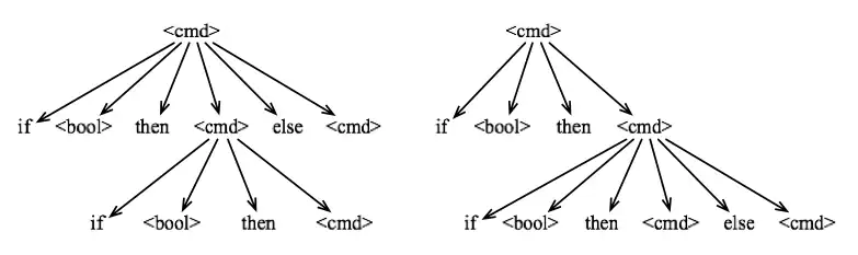Two different derivation trees for a nested conditional statement.