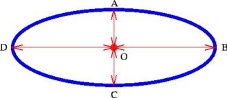 Ellipsoidal mirror showing minimum and maximum time rays from the center of the ellipsoid to the mirror surface and back again.