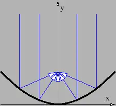 Figure 3.16: Focusing of parallel rays by a parabolic mirror