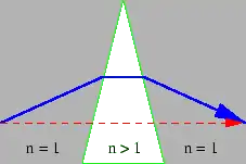 Figure 3.17: Refraction through a wedge-shaped prism