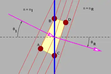 ketch showing the refraction of a wave from an interface