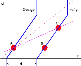 Figure 4.10: Sketch for moving identical twins