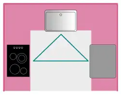 The work triangle in a U-shaped kitchen