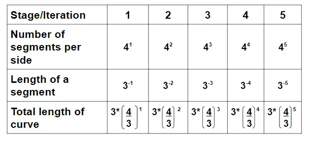 The Koch Snowflake pattern can be seen by tracking the different iterations.