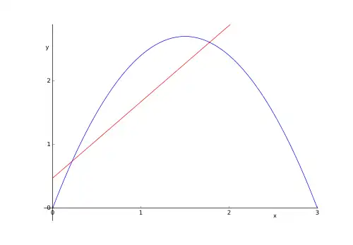 Sekante einer Funktion ohne Sprungstelle