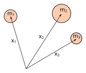 Three masses in space whose positions are described by three vectors.