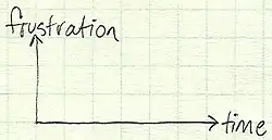 blank graph with frustration on dependent axis and time on independent axis