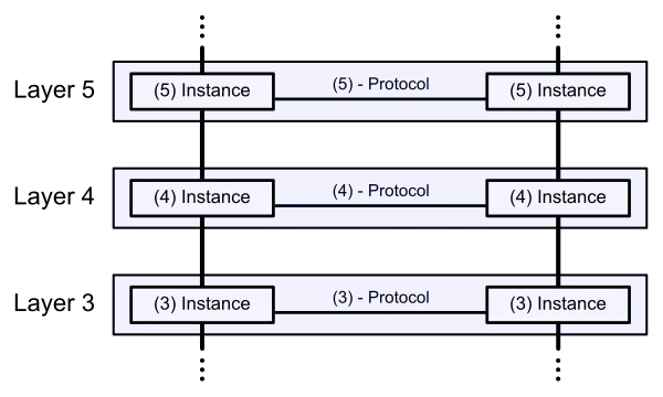 Communication in the OSI-Model (example with layers 3 to 5)