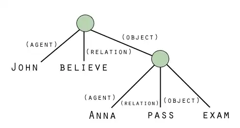 Figure 2: Propositional network with hierarchy