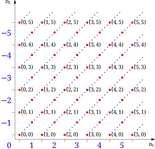 Representation of equivalence classes for the numbers -5 to 5