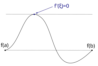 The derivative at the maximum of '"`UNIQ--postMath-00000013-QINU`"' is zero.