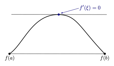 The function '"`UNIQ--postMath-00000019-QINU`"' attains one maximum and no minimum within its domain of definition. At that point, the derivative is zero.