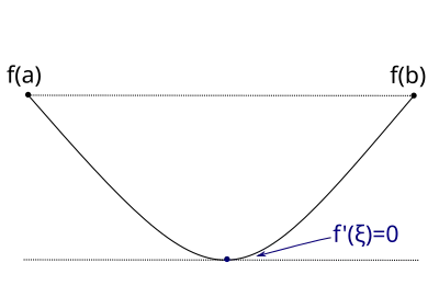 The function '"`UNIQ--postMath-0000001A-QINU`"' attains one minimum and no maximum within its domain of definition. At that point, the derivative is zero.