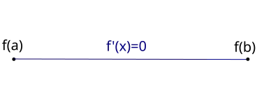 Sketch of the special case of the extreme value theorem.