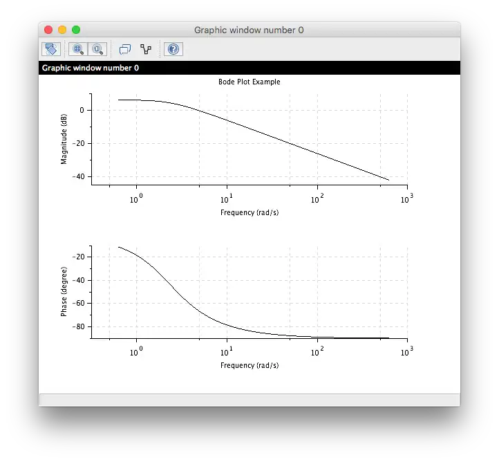 Scilab Bode plot for a second order transfer function '"`UNIQ--postMath-00000003-QINU`"'