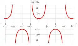 Graph of sec x