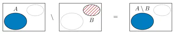 Cutting a disjoint set '"`UNIQ--postMath-000000EB-QINU`"' from '"`UNIQ--postMath-000000EC-QINU`"' has no effect