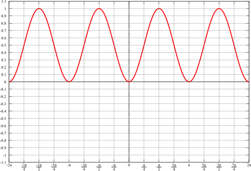 Graph of sin(x) squared
