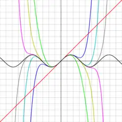 As the degree of the Taylor series rises, it approaches the correct function.