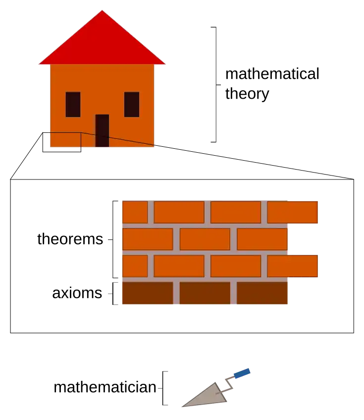 In the axiomatic description of mathematics, we lay the foundation with the axioms on which we built the theorems step by step.