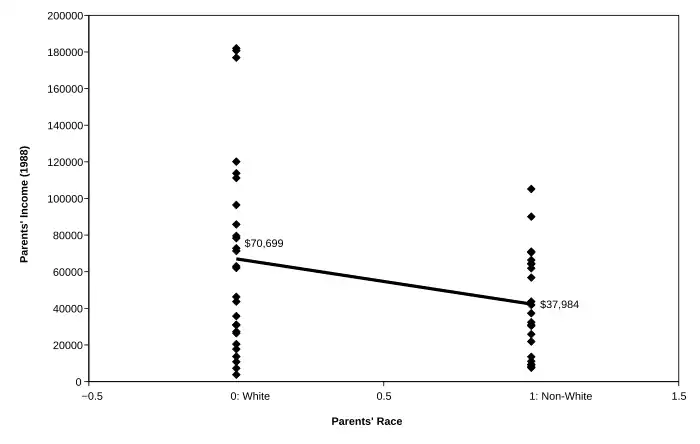A scatter plot of race and income with a negative correlation