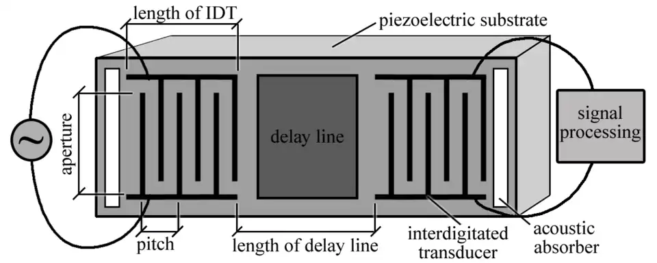 Surface Acoustic Wave Sensor Interdigitated Transducer Diagram