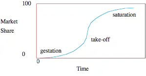 Schematic of Logistic Growth Curve (S-Curve)
