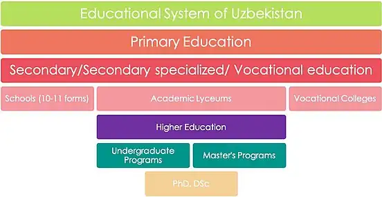The structure of Uzbekistan's Educational System